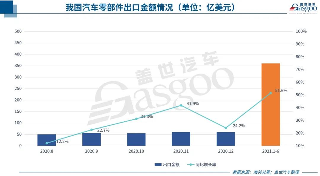 中國汽車零部件出口持續(xù)回暖，但新“路障”也在增多